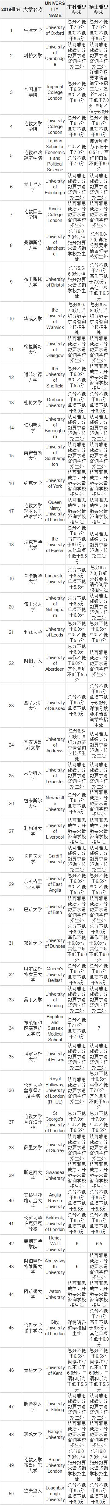 2019年THE英国大学排名TOP50及雅思要求!