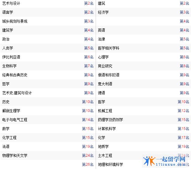 英国留学:伦敦大学学院历年排名和专业排名