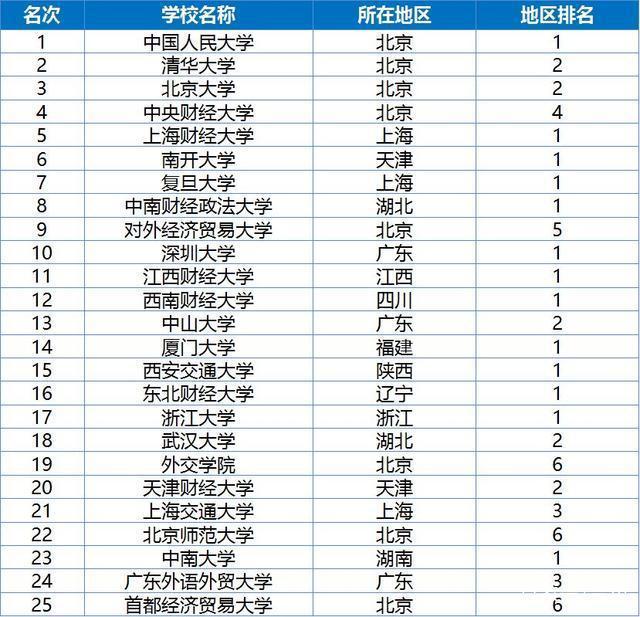 “金融专业”最好的25所大学排名,北京大学仅排第三!