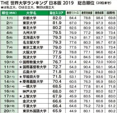 新鲜出炉2019日本大学综合排名快来围观