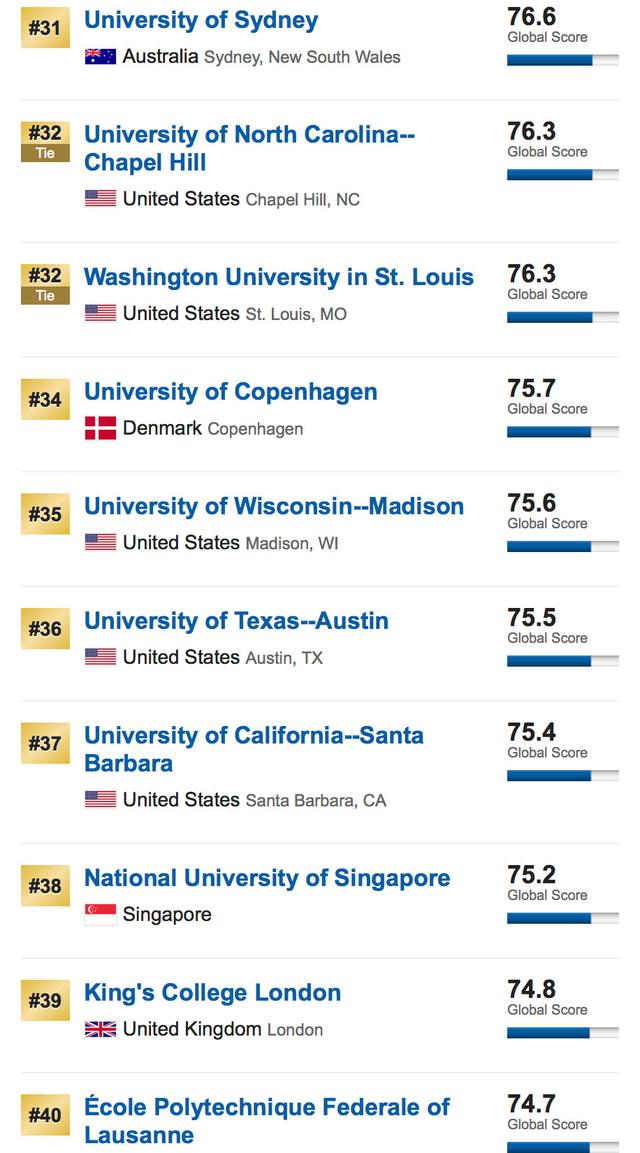 US News发布2019世界大学排名