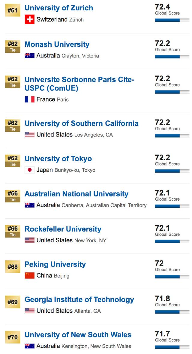 US News发布2019世界大学排名