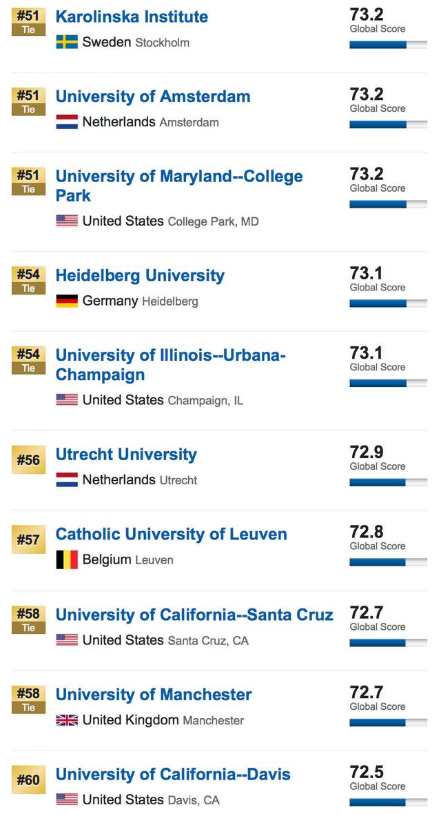 US News发布2019世界大学排名