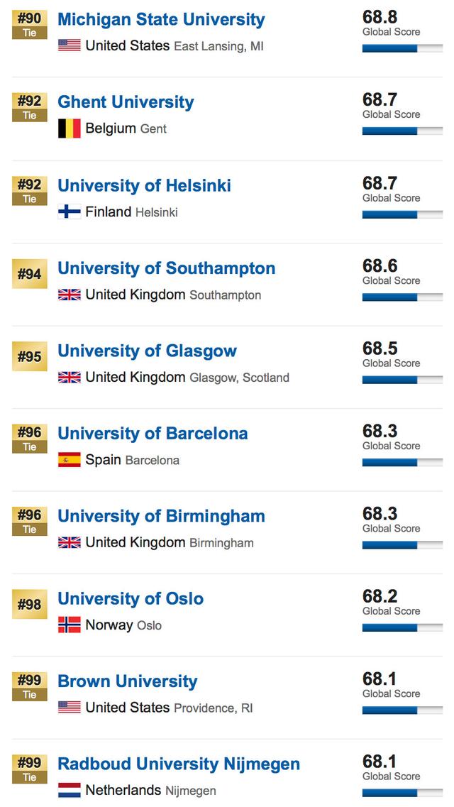 US News发布2019世界大学排名
