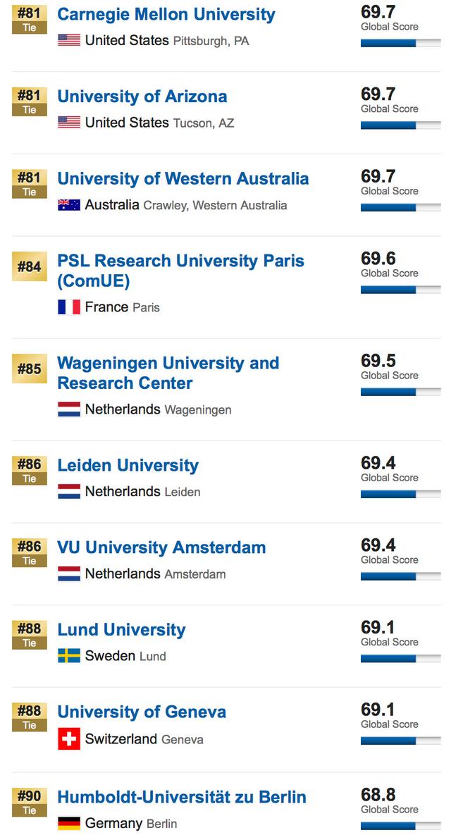 US News发布2019世界大学排名