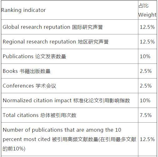 US News发布2019世界大学排名