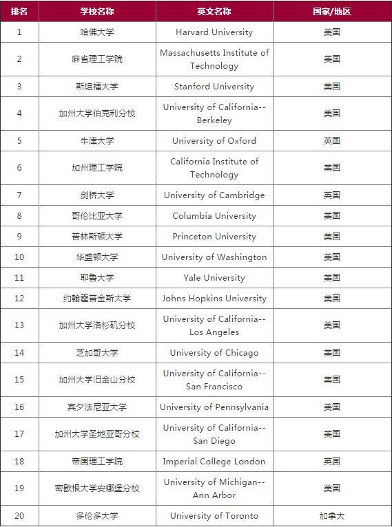 US News发布2019世界大学排名