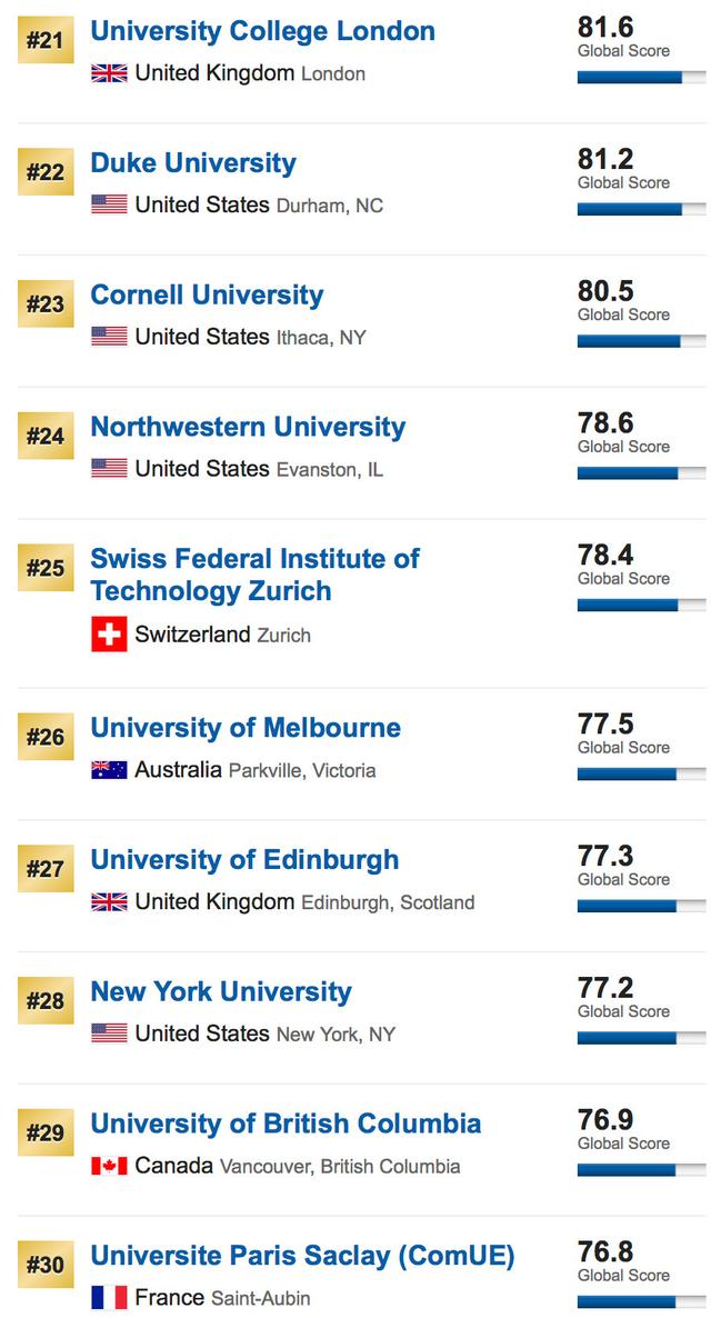 US News发布2019世界大学排名
