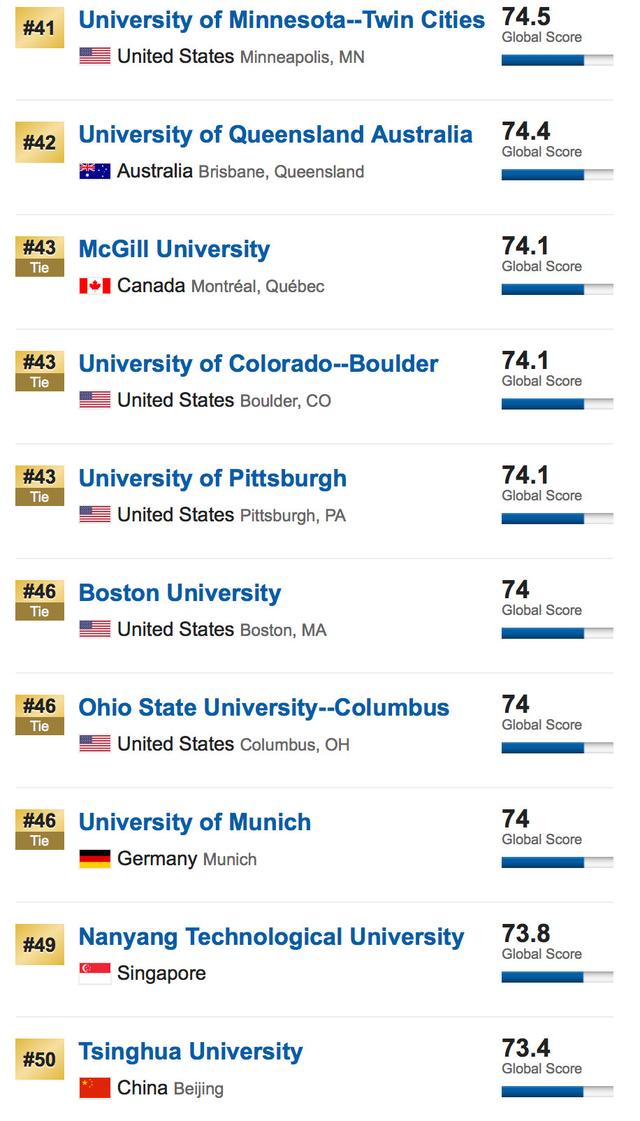 US News发布2019世界大学排名