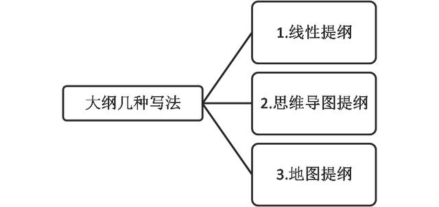 网络小说如何写大纲,直接上干货!