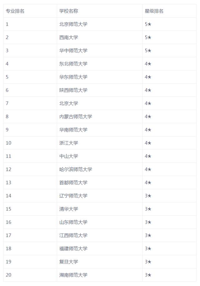 国内心理学专业大学排名前20,以师范院校为主!