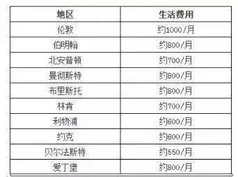 去英国留学要花多少钱?这份详细的费用清单拿好!