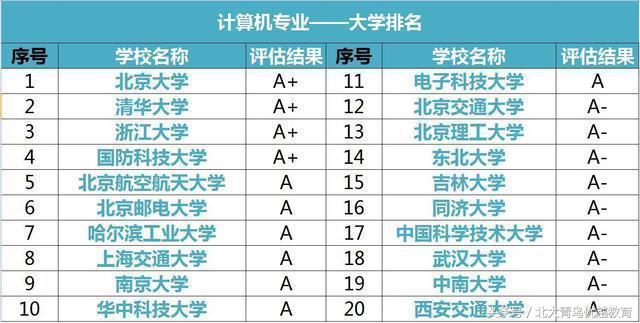 计算机专业大学排行榜,你的高考志愿该报哪所大学?