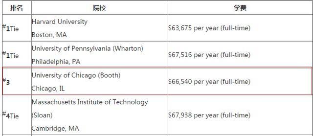 美国芝加哥大学商学院怎么样