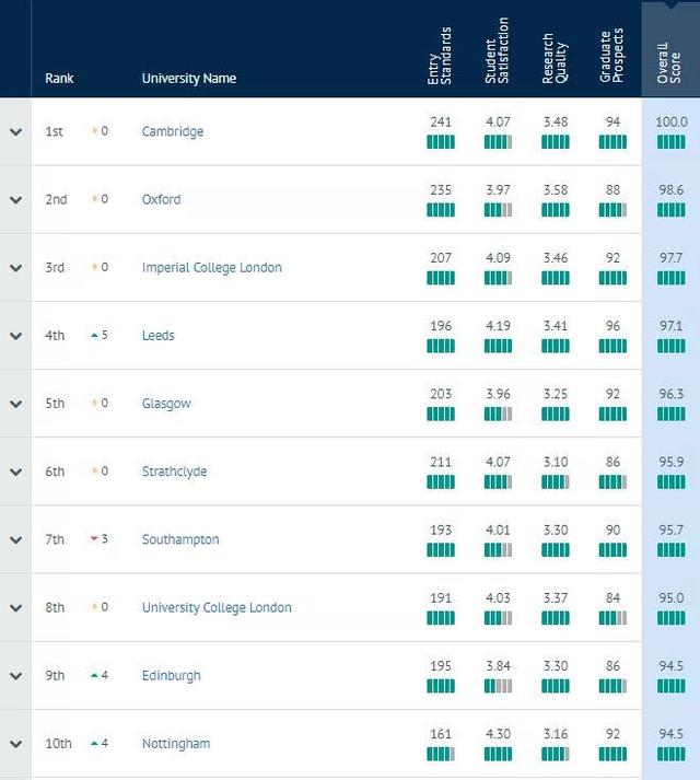 重磅!2020年CUG英国大学排名正式发布!圣安逆袭至三甲