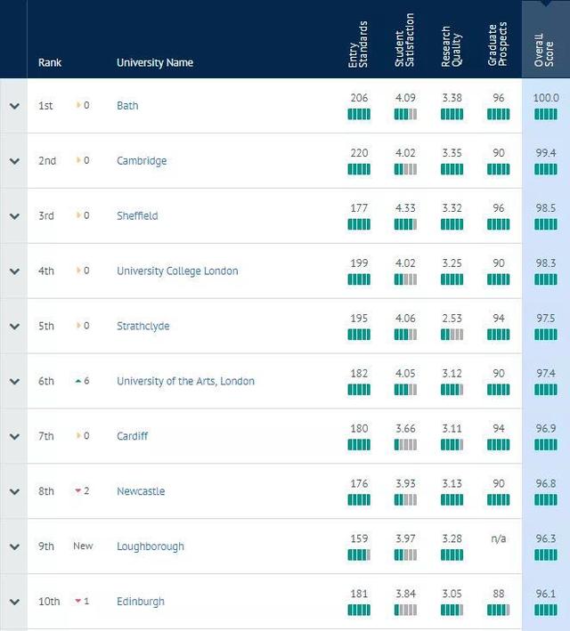 重磅!2020年CUG英国大学排名正式发布!圣安逆袭至三甲