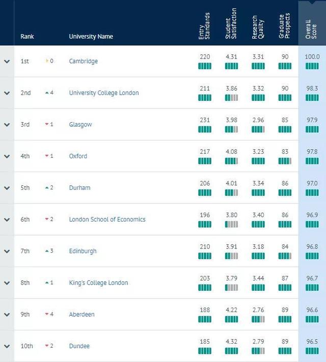 重磅!2020年CUG英国大学排名正式发布!圣安逆袭至三甲