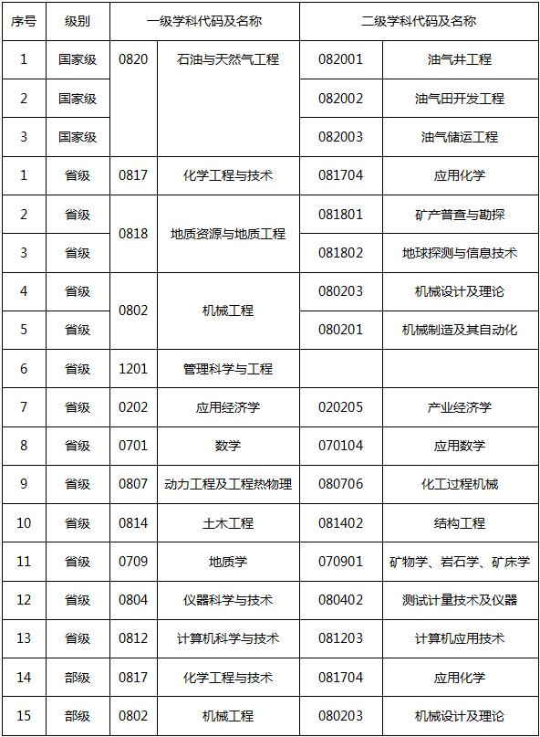 为什么选择西南石油大学?这十个理由一定吸引你