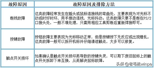 鼠标不动了怎么办?分享鼠标常见问题及其解决方法