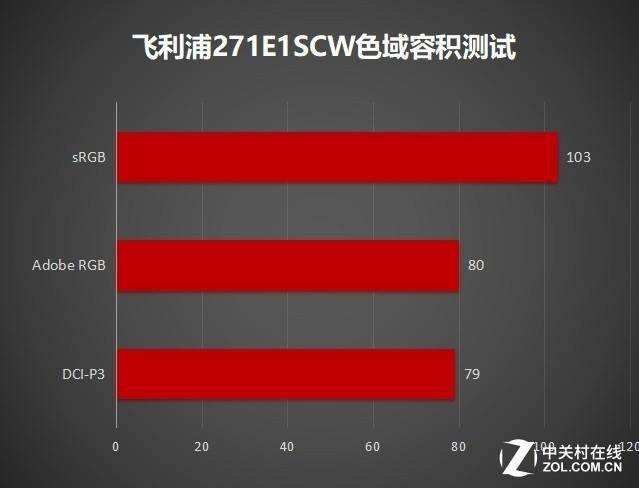 27英寸与1500R的绝妙搭配!飞利浦显示器评测