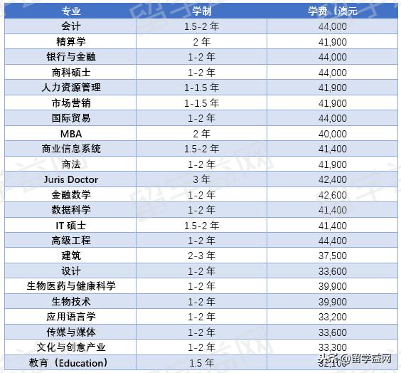 2019年蒙纳士大学学费一览表(研究生学费)
