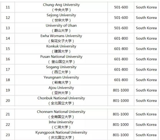 2019年韩国大学排名