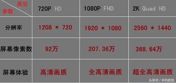 �ֻ���Ļ��1080p��720p��2k����ʲô���庬�壿�ֱ���Խ��Խ�ã�