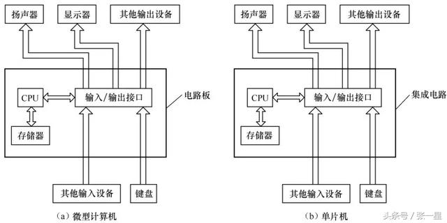 都在说单片机,那么什么是单片机呢?