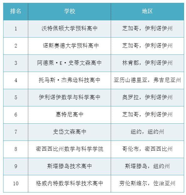 想申请美国高中 这些排名你需要了解
