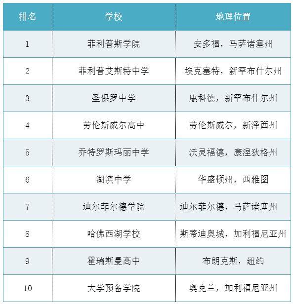想申请美国高中 这些排名你需要了解