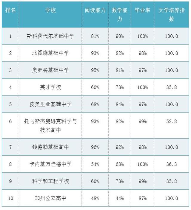 想申请美国高中 这些排名你需要了解