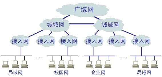 什么是局域网,城域网,广域网?