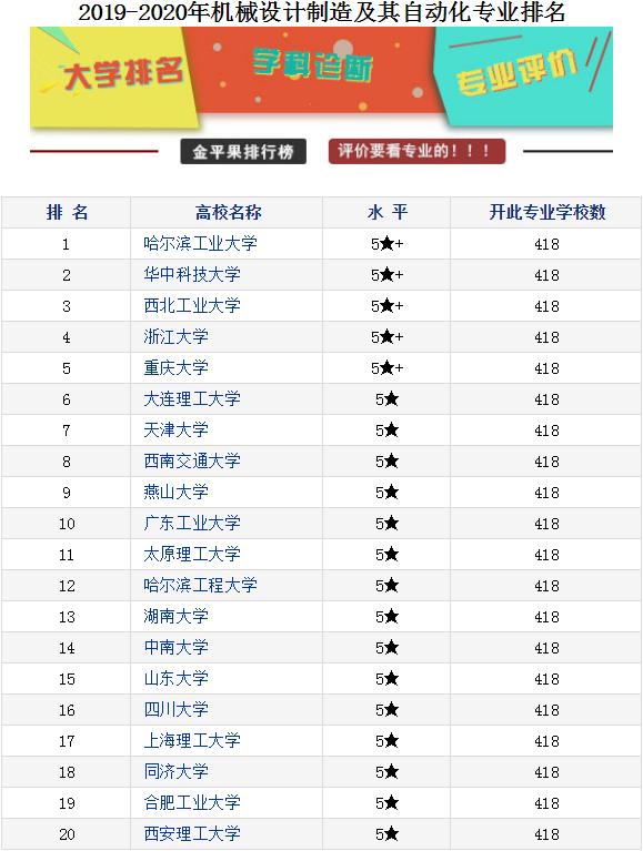 机械设计制造及其自动化专业最好的20所大学,学好了前途无量
