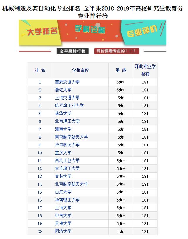 机械设计制造及其自动化专业最好的20所大学,学好了前途无量