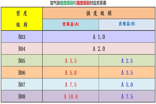 加气混凝土砌块产品质量等级划分与标记方式