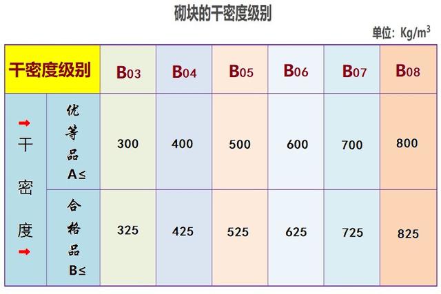 加气混凝土砌块产品质量等级划分与标记方式