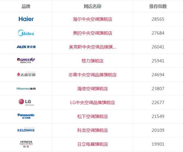 2019中央空调十大品牌排名,网店竞争力哪家强