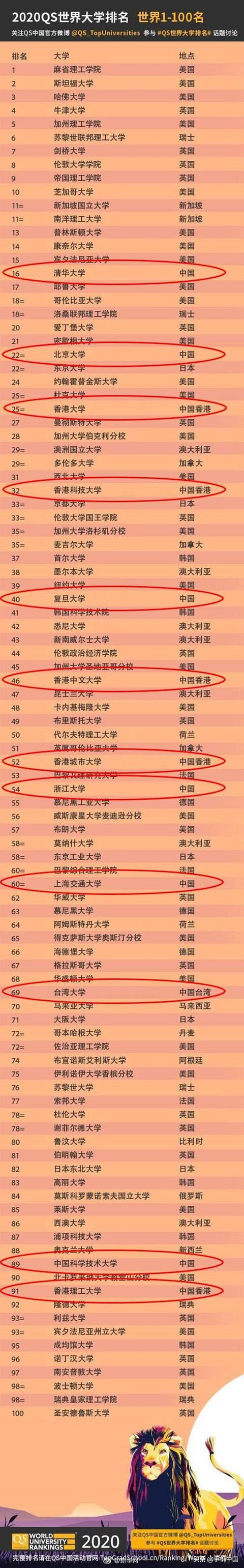 最新2020QS世界大学排名:清华北大获历史最高名次