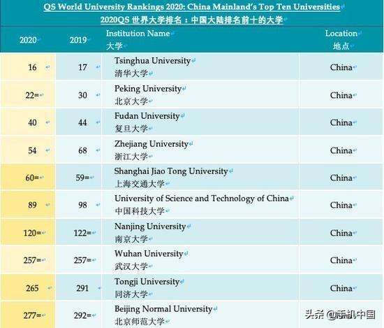 最新2020QS世界大学排名:清华北大获历史最高名次