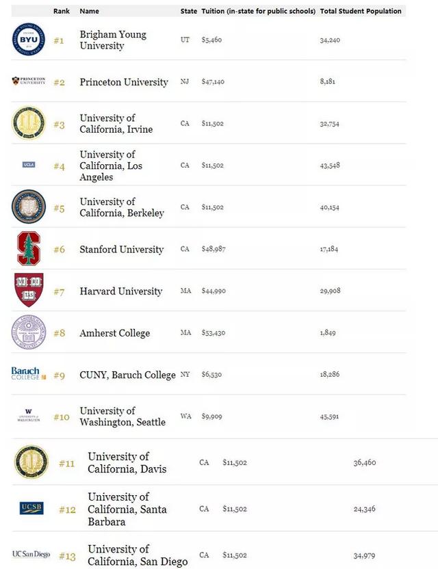 杨百翰大学介绍——性价比最高大学之一