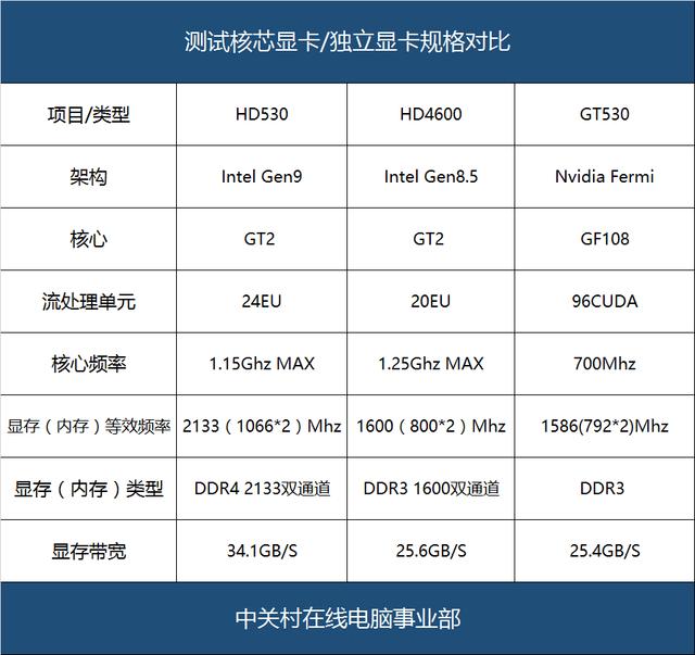 ��HD4600ǿ���� HD530��о�Կ����ܲ���