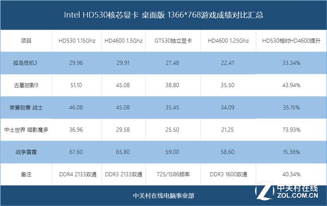 ��HD4600ǿ���� HD530��о�Կ����ܲ���