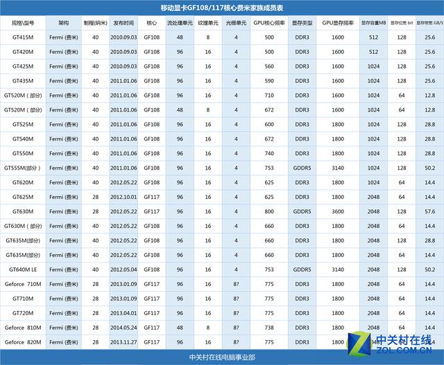 ��HD4600ǿ���� HD530��о�Կ����ܲ���