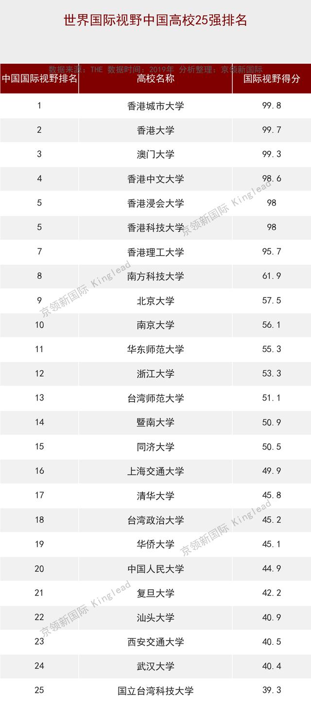 世界大学国际视野排名:香港城市大学不仅中国第一,还是世界第一