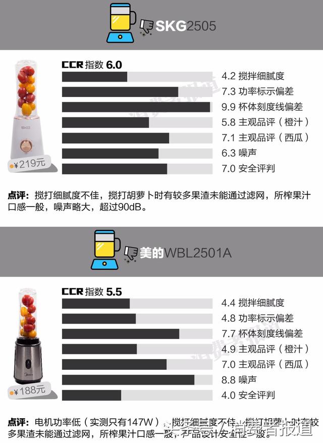 8款便携式榨汁机对比测试:推荐苏泊尔、摩飞、ERGO CHEF