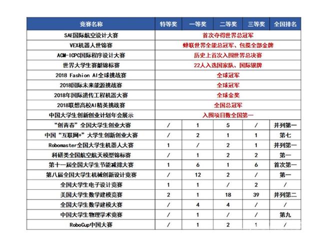 最新公布!西安交大喜提全国第2,排名上升5位!