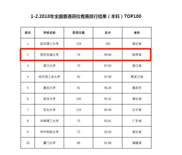 最新公布!西安交大喜提全国第2,排名上升5位!