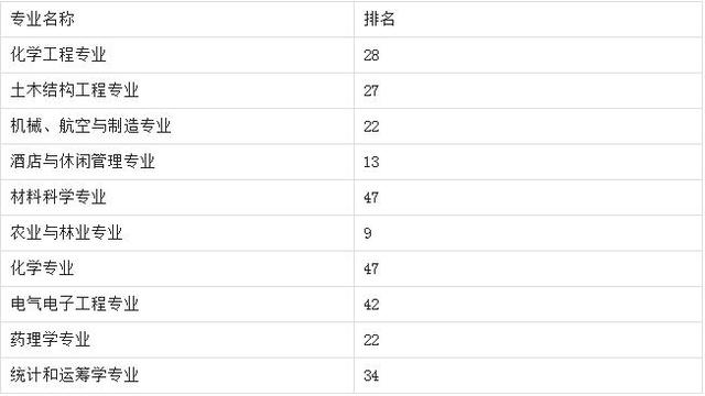 美国普渡大学世界排名 专业世界排名