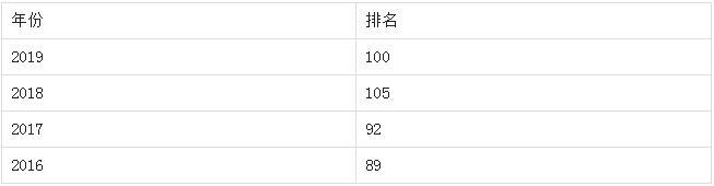 美国普渡大学世界排名 专业世界排名