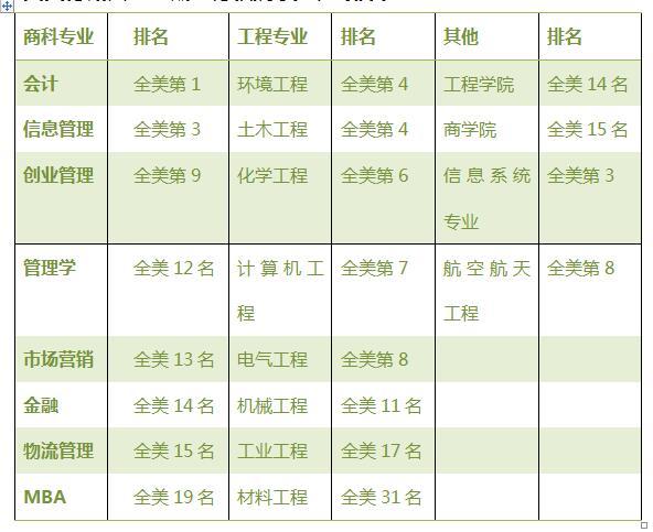 最新美国德州大学排名数据大汇总